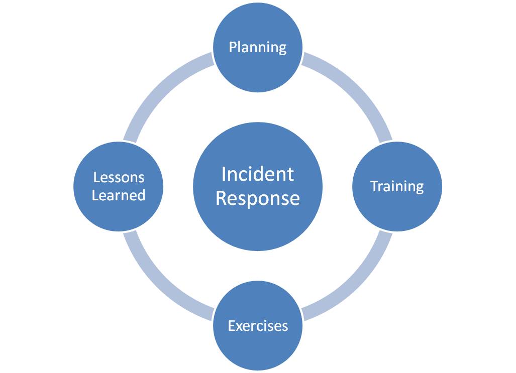 3 Big Mistakes In Incident Response